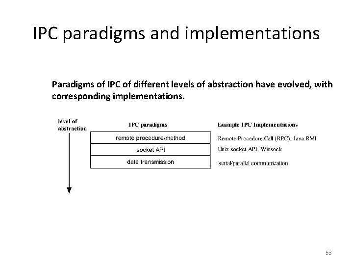 IPC paradigms and implementations Paradigms of IPC of different levels of abstraction have evolved,