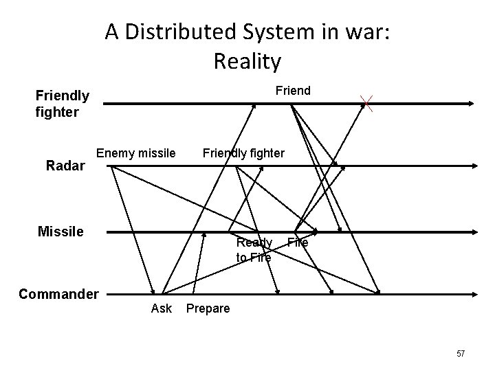 A Distributed System in war: Reality Friendly fighter Radar Enemy missile Friendly fighter Missile