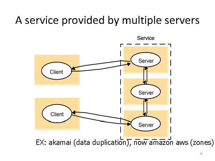 A service provided by multiple servers EX: akamai (data duplication), now amazon aws (zones)