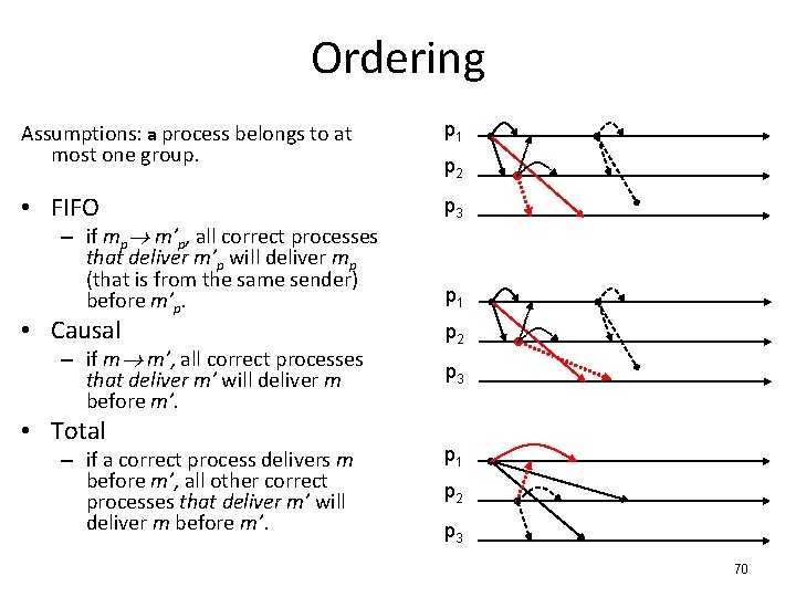 Ordering Assumptions: a process belongs to at most one group. p 1 • FIFO