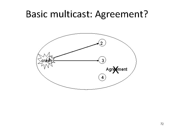 Basic multicast: Agreement? 2 1 crash 3 X Agreement 4 72 