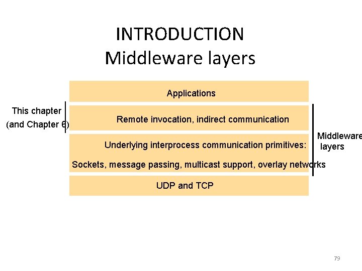 INTRODUCTION Middleware layers Applications This chapter (and Chapter 6) Remote invocation, indirect communication Underlying