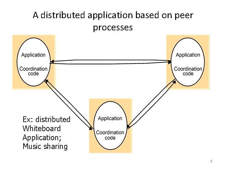 A distributed application based on peer processes Ex: distributed Whiteboard Application; Music sharing 8