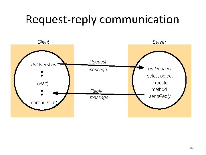 Request-reply communication Client do. Operation Server Request message (wait) (continuation) Reply message get. Request