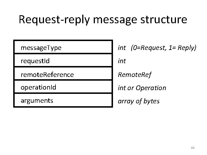 Request-reply message structure message. Type int (0=Request, 1= Reply) request. Id int remote. Reference