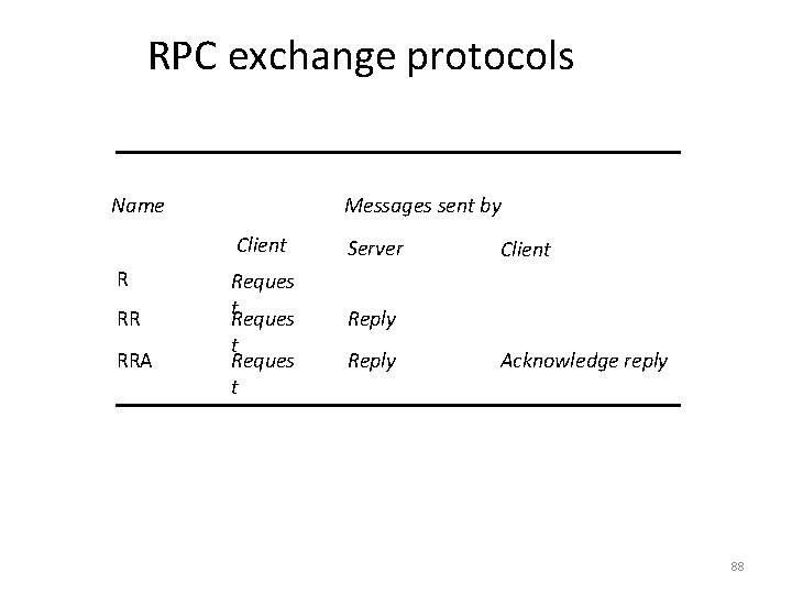 RPC exchange protocols Name R RR RRA Messages sent by Client Server Reques t.