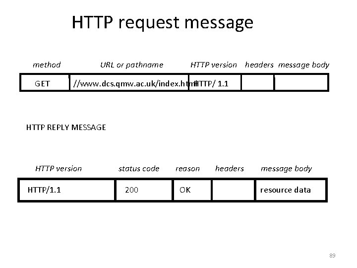 HTTP request message method GET URL or pathname HTTP version headers message body //www.