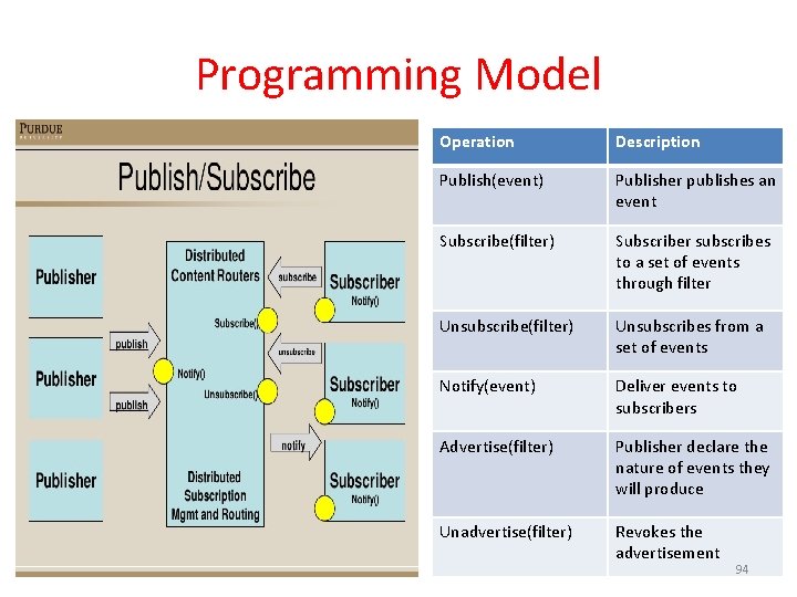 Programming Model Operation Description Publish(event) Publisher publishes an event Subscribe(filter) Subscriber subscribes to a