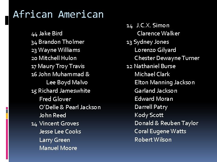 African American 44 Jake Bird 34 Brandon Tholmer 23 Wayne Williams 20 Mitchell Hulon
