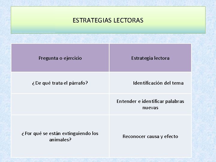 ESTRATEGIAS LECTORAS Pregunta o ejercicio ¿De qué trata el párrafo? Estrategia lectora Identificación del