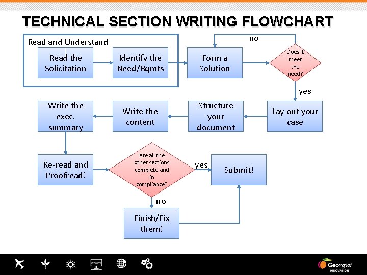 TECHNICAL SECTION WRITING FLOWCHART no Read and Understand Read the Solicitation Identify the Need/Rqmts TECHNICAL SECTION WRITING FLOWCHART no Read and Understand Read the Solicitation Identify the Need/Rqmts