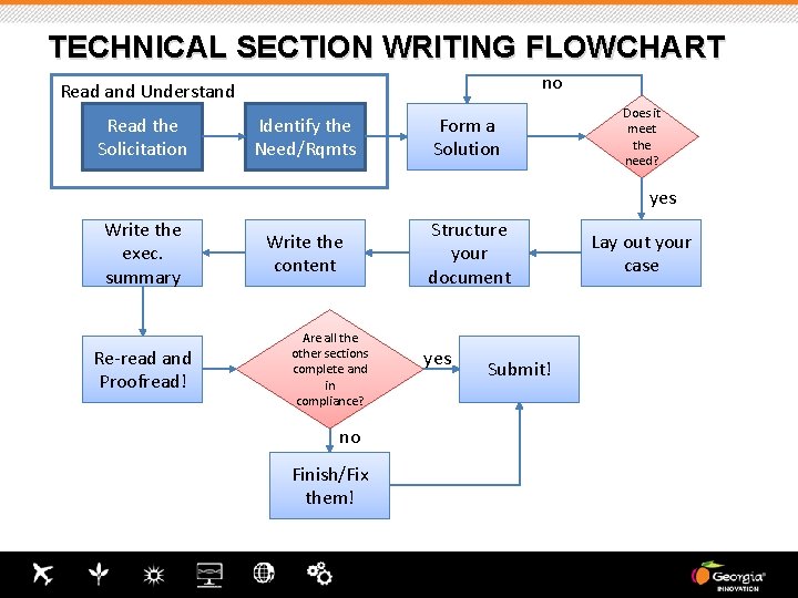 TECHNICAL SECTION WRITING FLOWCHART no Read and Understand Read the Solicitation Identify the Need/Rqmts TECHNICAL SECTION WRITING FLOWCHART no Read and Understand Read the Solicitation Identify the Need/Rqmts