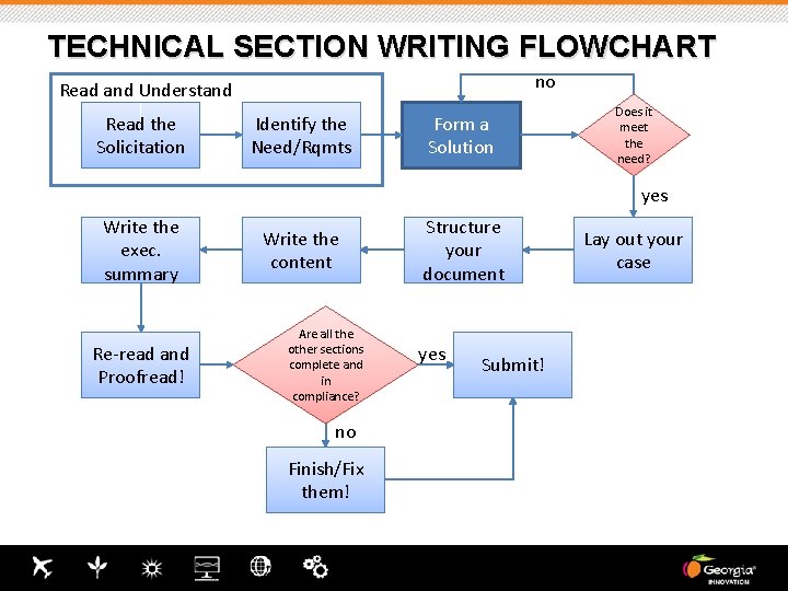 TECHNICAL SECTION WRITING FLOWCHART no Read and Understand Read the Solicitation Identify the Need/Rqmts TECHNICAL SECTION WRITING FLOWCHART no Read and Understand Read the Solicitation Identify the Need/Rqmts