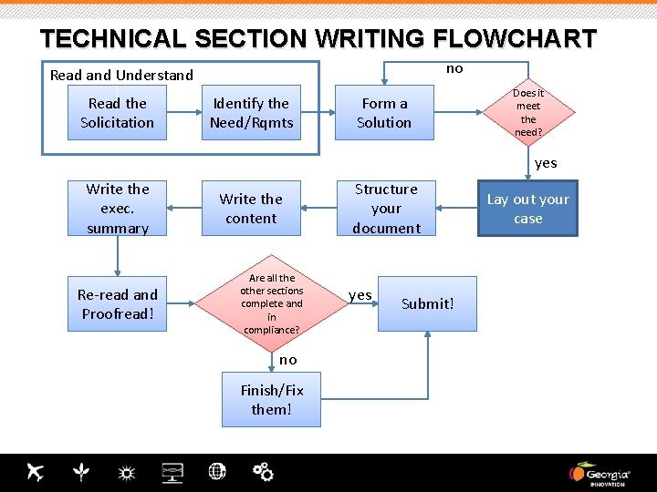 TECHNICAL SECTION WRITING FLOWCHART no Read and Understand Read the Solicitation Identify the Need/Rqmts TECHNICAL SECTION WRITING FLOWCHART no Read and Understand Read the Solicitation Identify the Need/Rqmts