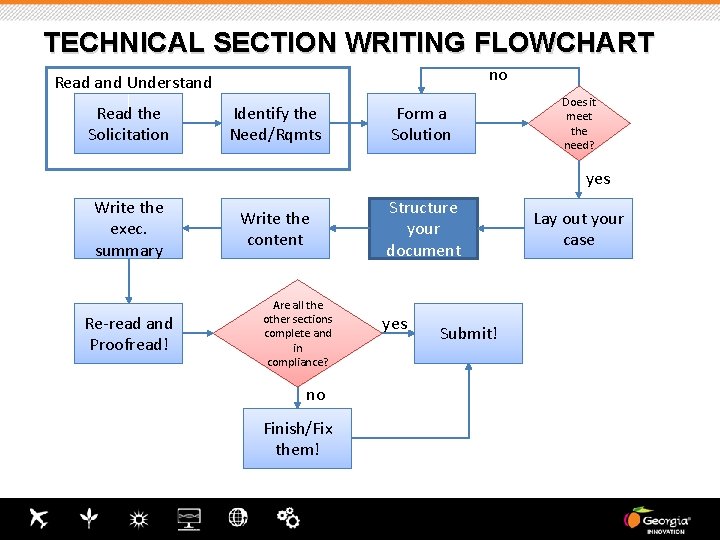 TECHNICAL SECTION WRITING FLOWCHART no Read and Understand Read the Solicitation Identify the Need/Rqmts TECHNICAL SECTION WRITING FLOWCHART no Read and Understand Read the Solicitation Identify the Need/Rqmts
