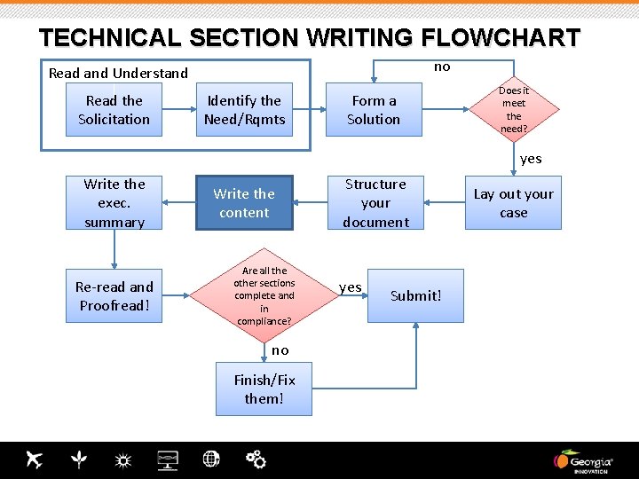 TECHNICAL SECTION WRITING FLOWCHART no Read and Understand Read the Solicitation Identify the Need/Rqmts TECHNICAL SECTION WRITING FLOWCHART no Read and Understand Read the Solicitation Identify the Need/Rqmts
