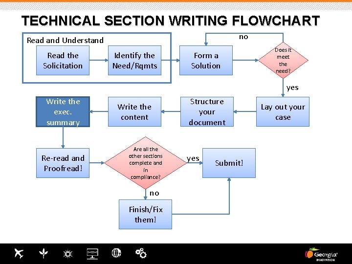 TECHNICAL SECTION WRITING FLOWCHART no Read and Understand Read the Solicitation Identify the Need/Rqmts TECHNICAL SECTION WRITING FLOWCHART no Read and Understand Read the Solicitation Identify the Need/Rqmts