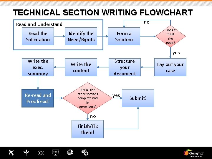 TECHNICAL SECTION WRITING FLOWCHART no Read and Understand Read the Solicitation Identify the Need/Rqmts TECHNICAL SECTION WRITING FLOWCHART no Read and Understand Read the Solicitation Identify the Need/Rqmts