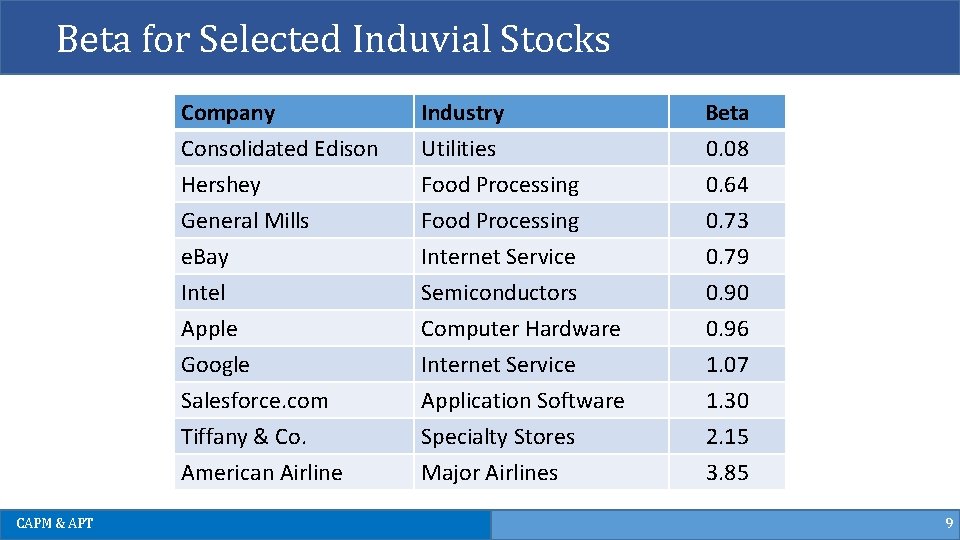 Beta for Selected Induvial Stocks CAPM & APT Company Consolidated Edison Hershey General Mills Beta for Selected Induvial Stocks CAPM & APT Company Consolidated Edison Hershey General Mills