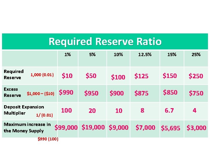 Required Reserve Ratio Required Reserve Excess Reserve 1% 5% 10% 1, 000 (0. 01)
