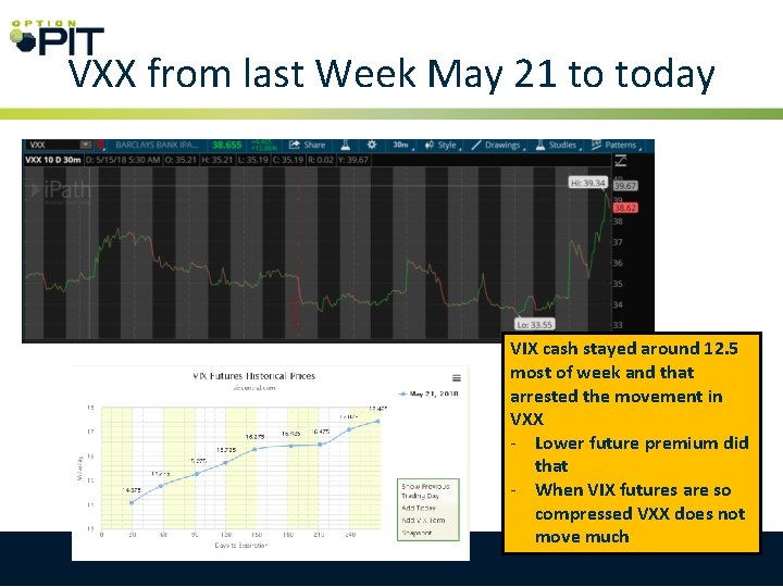 VXX from last Week May 21 to today VIX cash stayed around 12. 5