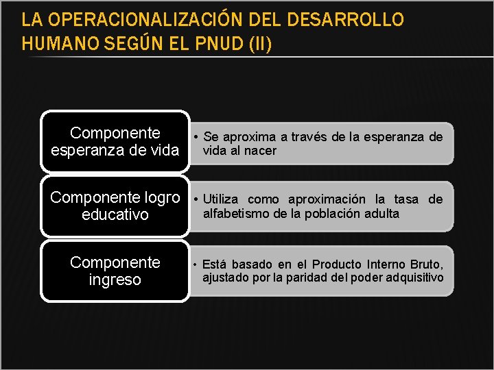 LA OPERACIONALIZACIÓN DEL DESARROLLO HUMANO SEGÚN EL PNUD (II) Componente • Se aproxima a