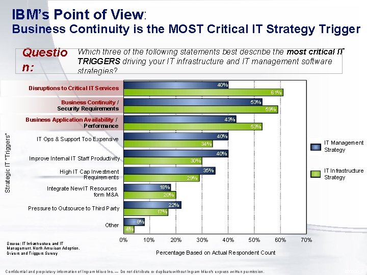 IBM’s Point of View: Business Continuity is the MOST Critical IT Strategy Trigger Questio