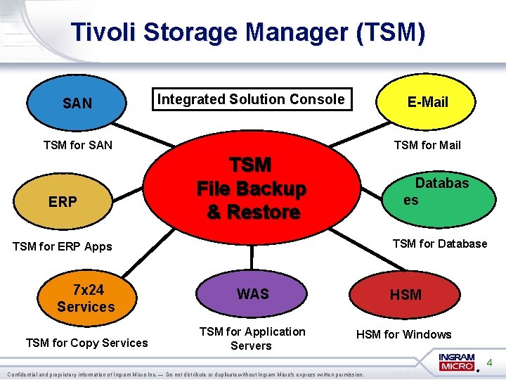 Tivoli Storage Manager (TSM) SAN Integrated Solution Console E-Mail TSM for SAN ERP TSM