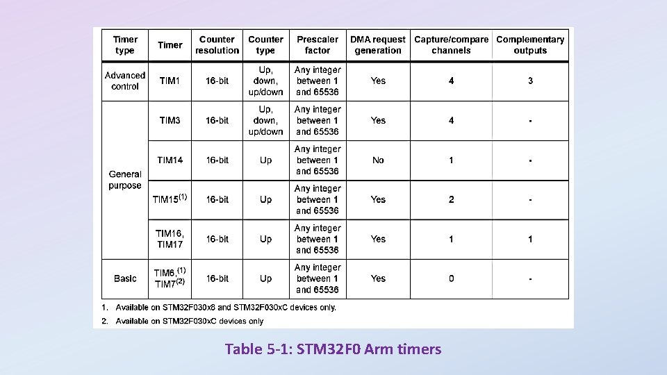 Table 5 -1: STM 32 F 0 Arm timers 