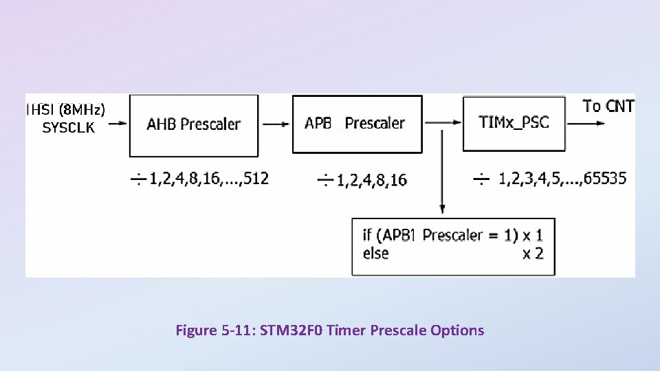 Figure 5 -11: STM 32 F 0 Timer Prescale Options 