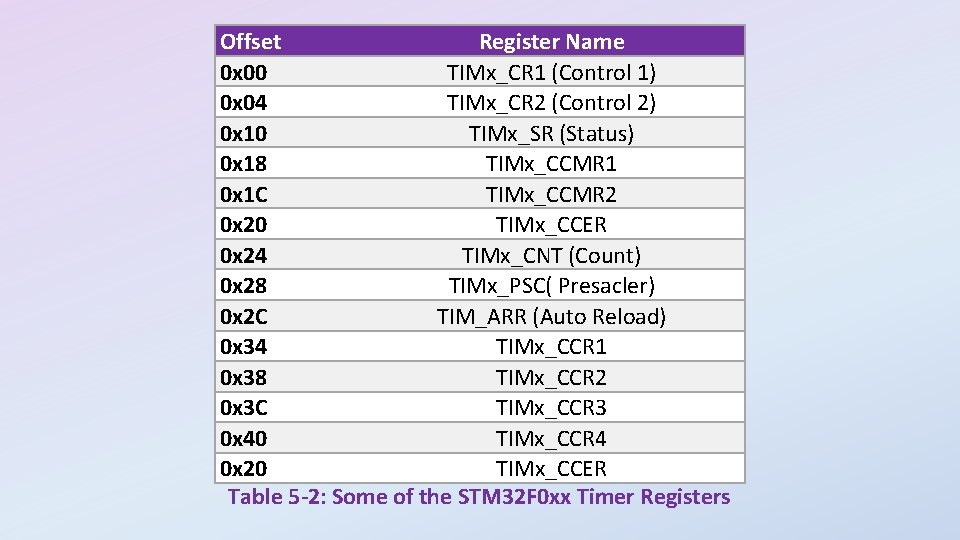 Offset Register Name 0 x 00 TIMx_CR 1 (Control 1) 0 x 04 TIMx_CR