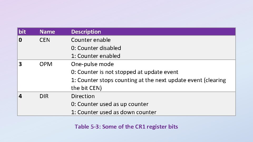 bit 0 Name CEN 3 OPM 4 DIR Description Counter enable 0: Counter disabled