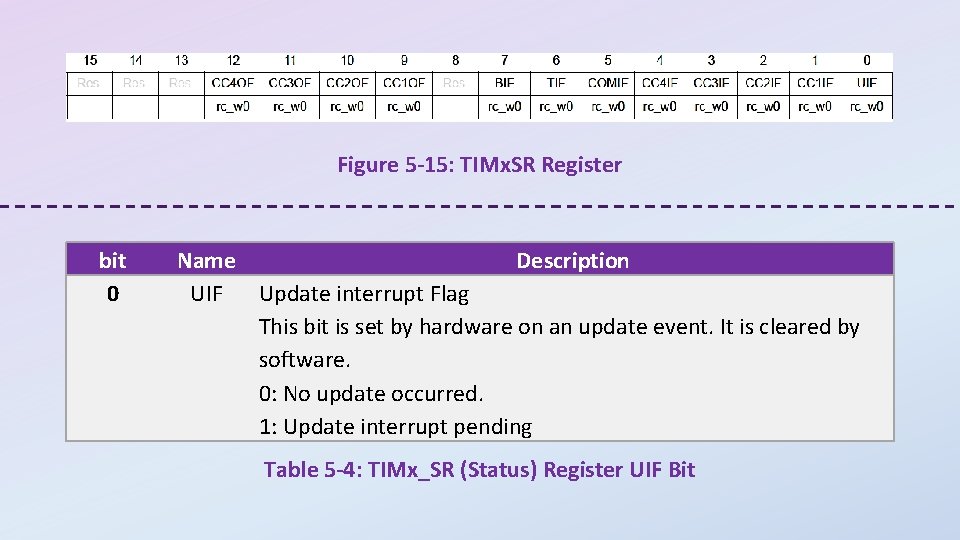Figure 5 -15: TIMx. SR Register bit 0 Name Description UIF Update interrupt Flag
