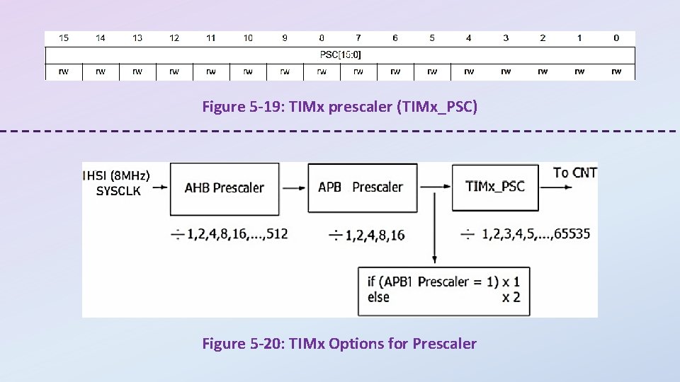 Figure 5 -19: TIMx prescaler (TIMx_PSC) Figure 5 -20: TIMx Options for Prescaler 