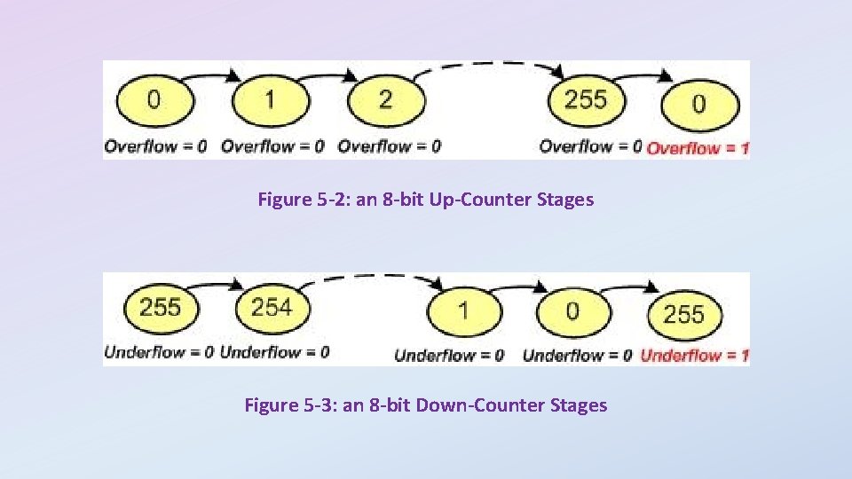 Figure 5 -2: an 8 -bit Up-Counter Stages Figure 5 -3: an 8 -bit