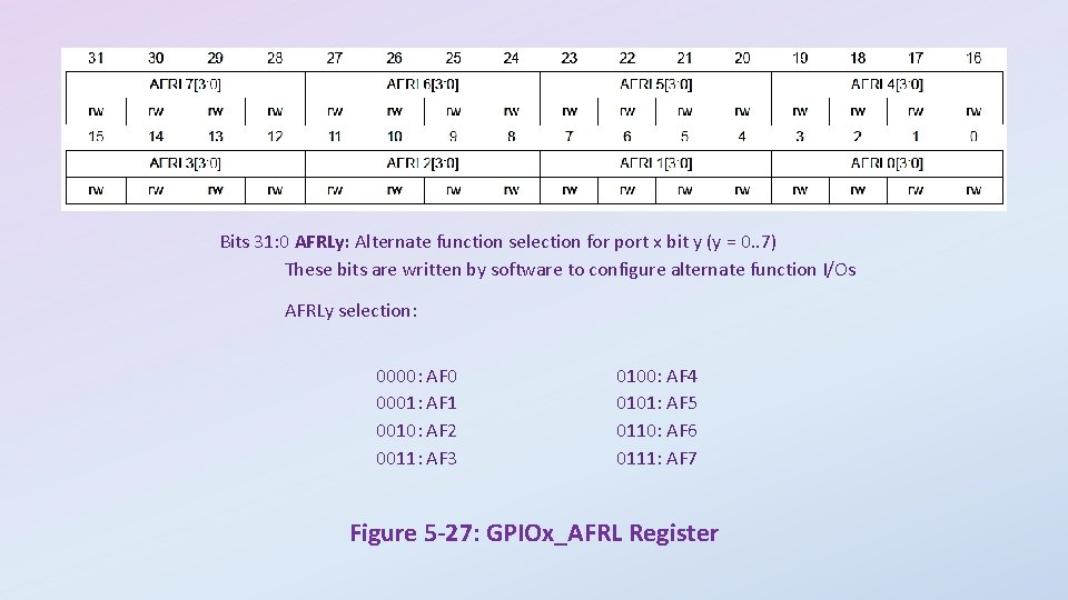 Bits 31: 0 AFRLy: Alternate function selection for port x bit y (y =