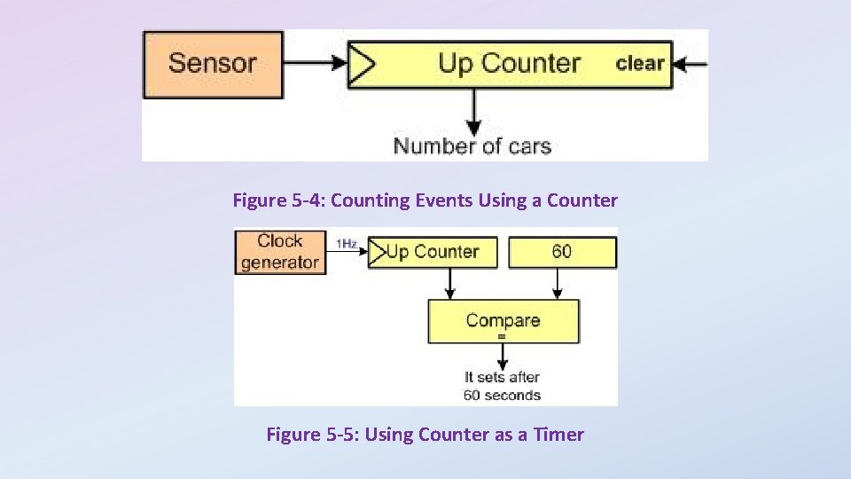 Figure 5 -4: Counting Events Using a Counter Figure 5 -5: Using Counter as