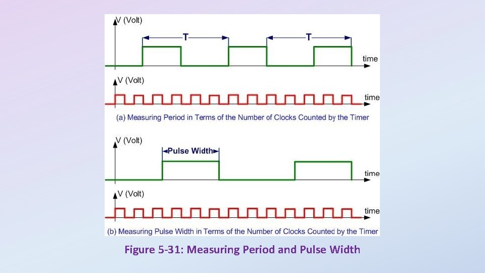 Figure 5 -31: Measuring Period and Pulse Width 