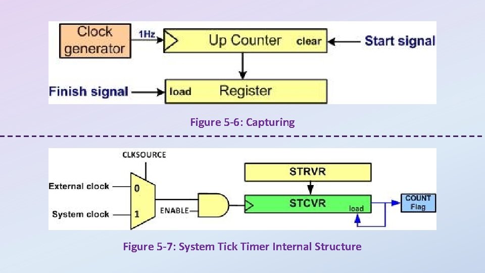 Figure 5 -6: Capturing Figure 5 -7: System Tick Timer Internal Structure 