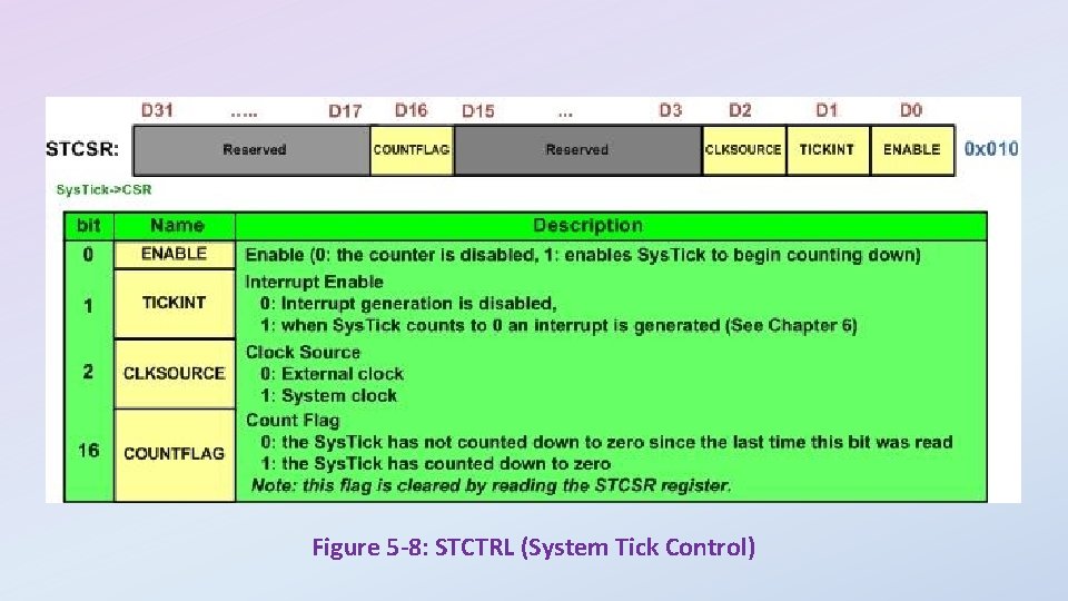 Figure 5 -8: STCTRL (System Tick Control) 