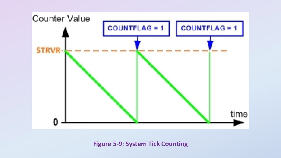 Figure 5 -9: System Tick Counting 