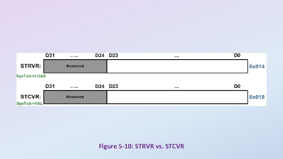 Figure 5 -10: STRVR vs. STCVR 