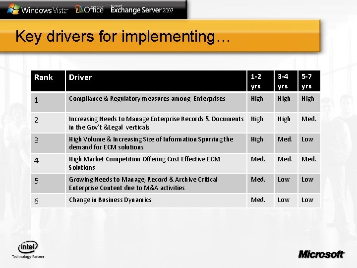 Key drivers for implementing… Rank Driver 1 -2 yrs 3 -4 yrs 5 -7
