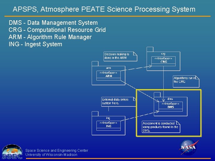 APSPS, Atmosphere PEATE Science Processing System DMS - Data Management System CRG - Computational