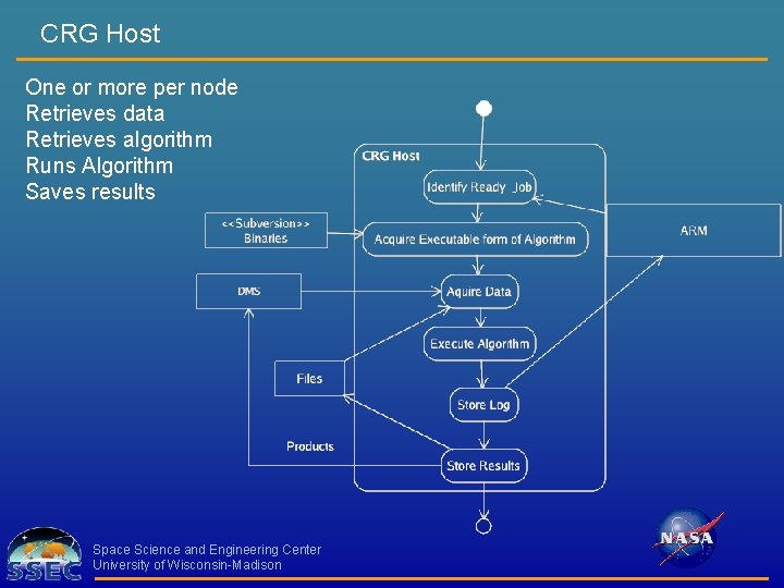 CRG Host One or more per node Retrieves data Retrieves algorithm Runs Algorithm Saves