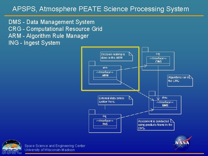 APSPS, Atmosphere PEATE Science Processing System DMS - Data Management System CRG - Computational