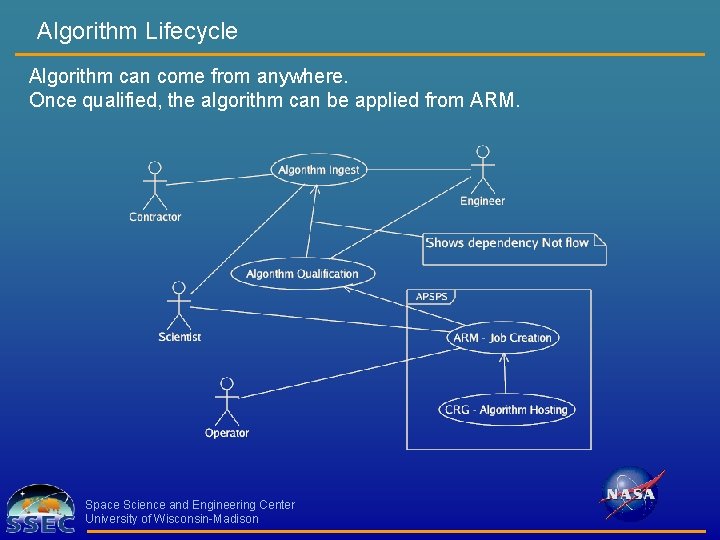 Algorithm Lifecycle Algorithm can come from anywhere. Once qualified, the algorithm can be applied