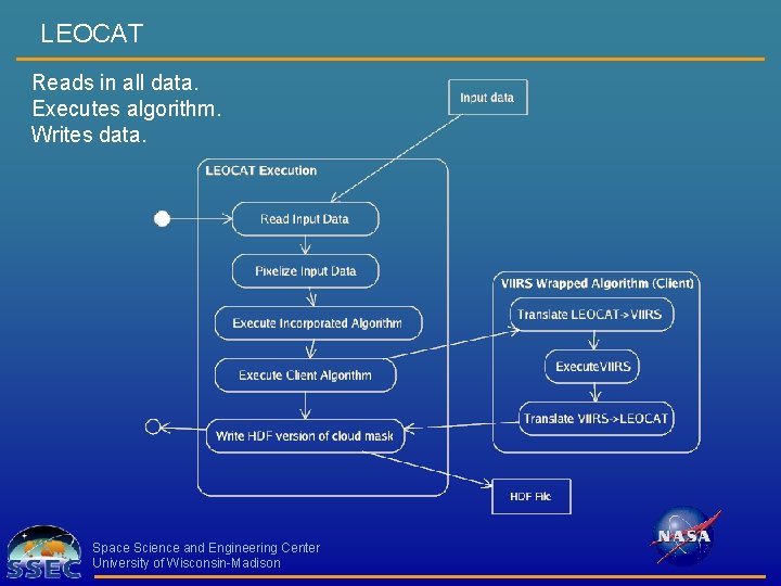 LEOCAT Reads in all data. Executes algorithm. Writes data. Space Science and Engineering Center