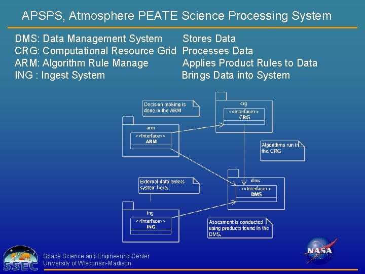 APSPS, Atmosphere PEATE Science Processing System DMS: Data Management System CRG: Computational Resource Grid