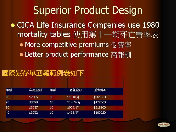 Superior Product Design l CICA Life Insurance Companies use 1980 mortality tables 使用第十一期死亡費率表 l